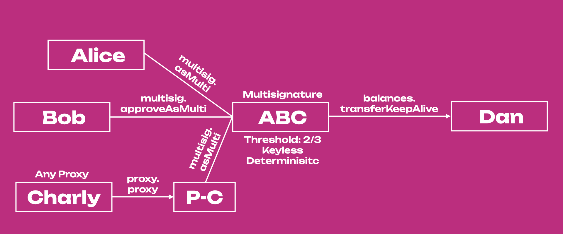 multisig with one anon