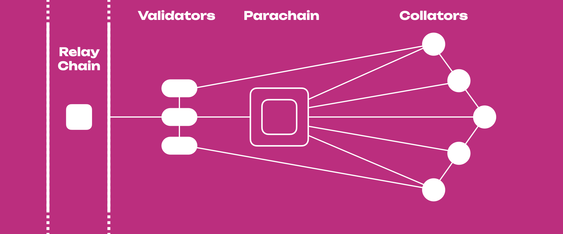 One parachain