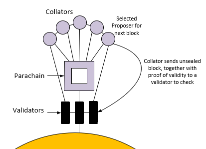 parachain candidate block diagram