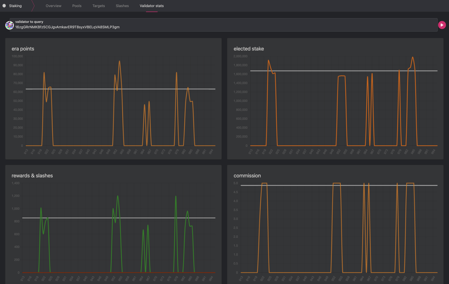 Validator Stats